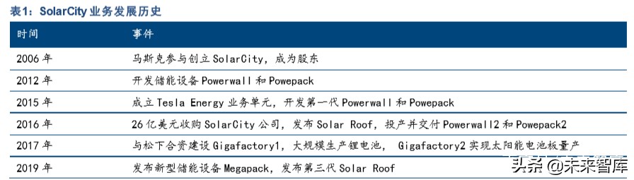 特斯拉产业链专题报告：SolarCity是能源革命的重要拼图