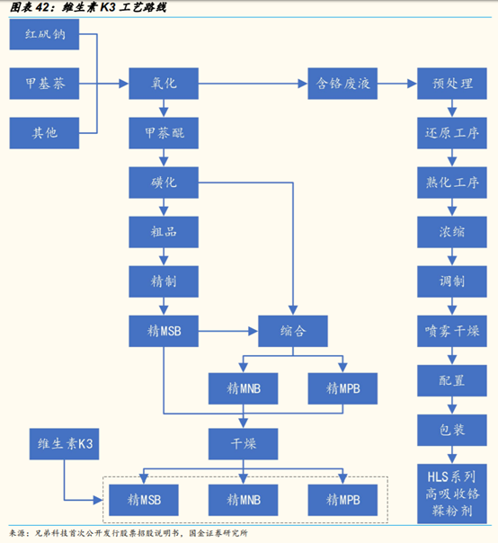维生素行业研究：价格、供给和竞争格局
