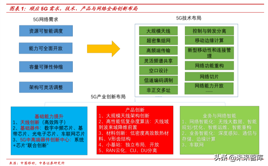 从5G承载网变革看产业发展机遇