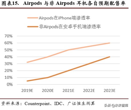 TWS耳机行业专题报告：2方向3测算4领域