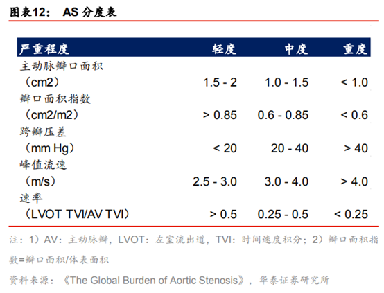 医药生物行业专题：TAVR 有望成为未来主动脉瓣膜疾病的治疗趋势
