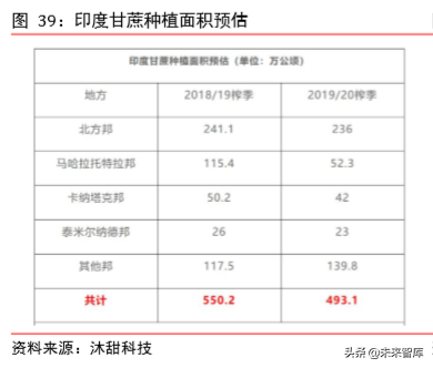 食糖行业深度报告：减产与去库存是全球糖业主旋律