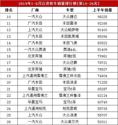 2019年1-6月合资车销量排行榜，上半年合资轿车销量盘点