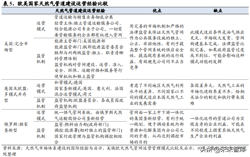 油气管网专题报告：从海外模式看燃气价改方向