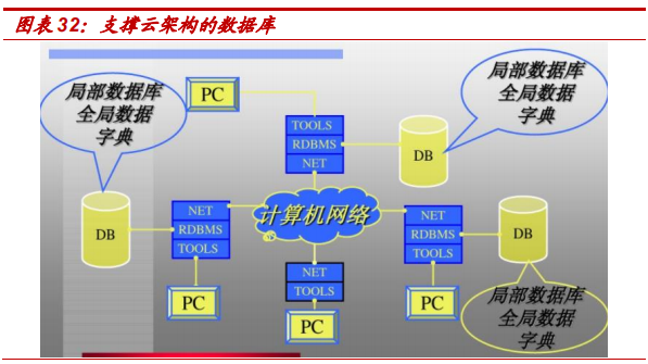 數(shù)據(jù)庫專題研究報(bào)告：Oracle數(shù)據(jù)庫分析