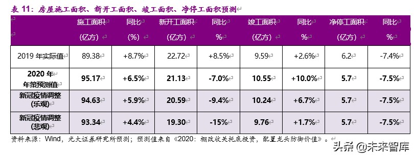 房地产行业2019年分析及2020年新冠疫情敏感性研究