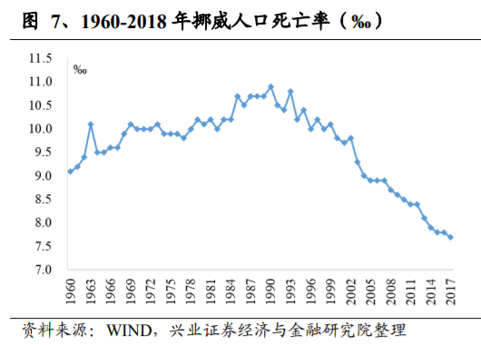 养老保险资金投资借鉴：挪威养老体系及养老资金投资研究