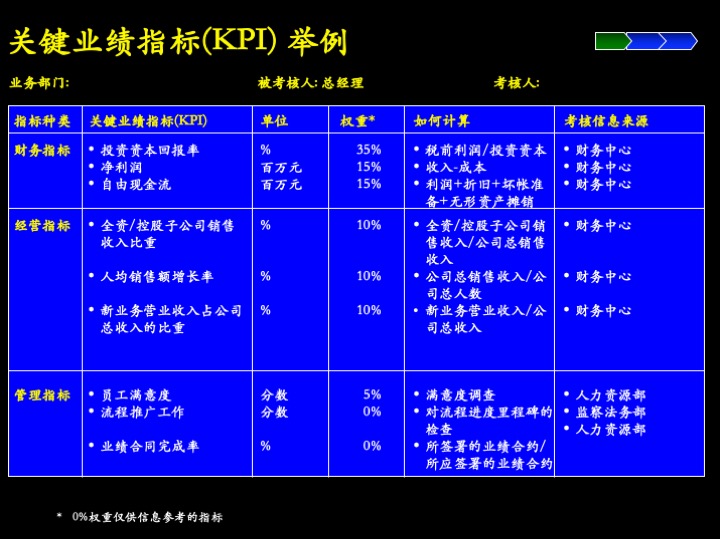 卓越管理工具：企业经营制胜的三大核心管理流程（100页PPT）