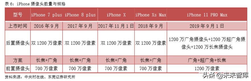 手机产业前瞻分析：多摄渗透、CIS、玻塑混合、ToF、屏下摄像