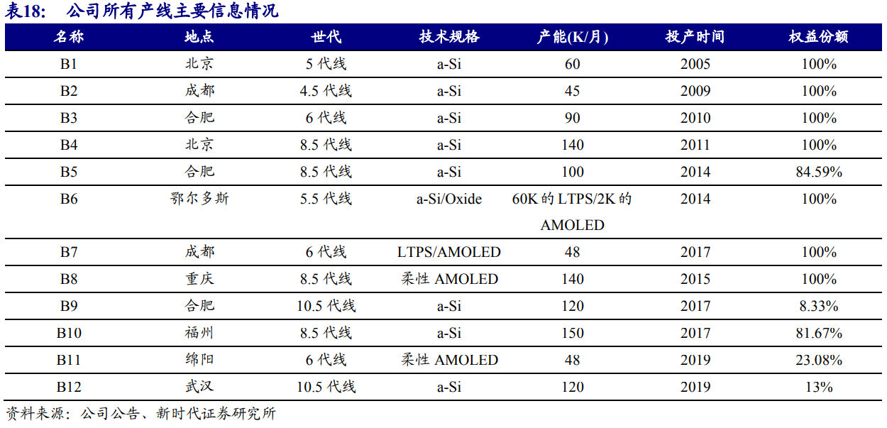 京东方深度解析：面板显示龙头剑指全球第一