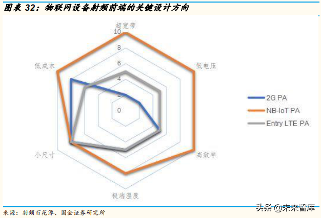 5G产业链：射频功率放大器行业专题研究