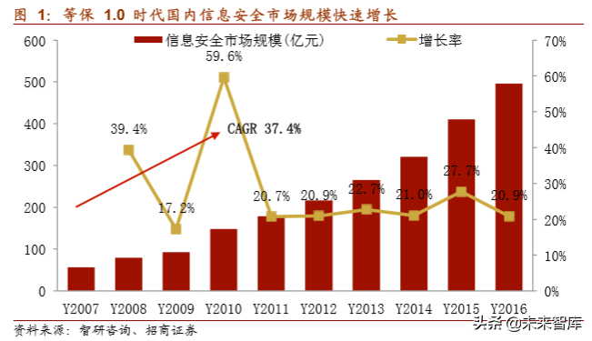 网络安全行业深度报告：将实现集中化增长，龙头企业前景可期