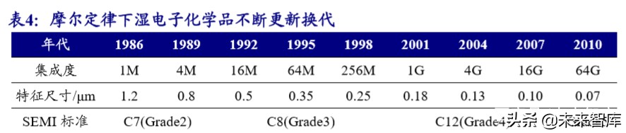 新材料专题报告之湿电子化学品行业深度研究