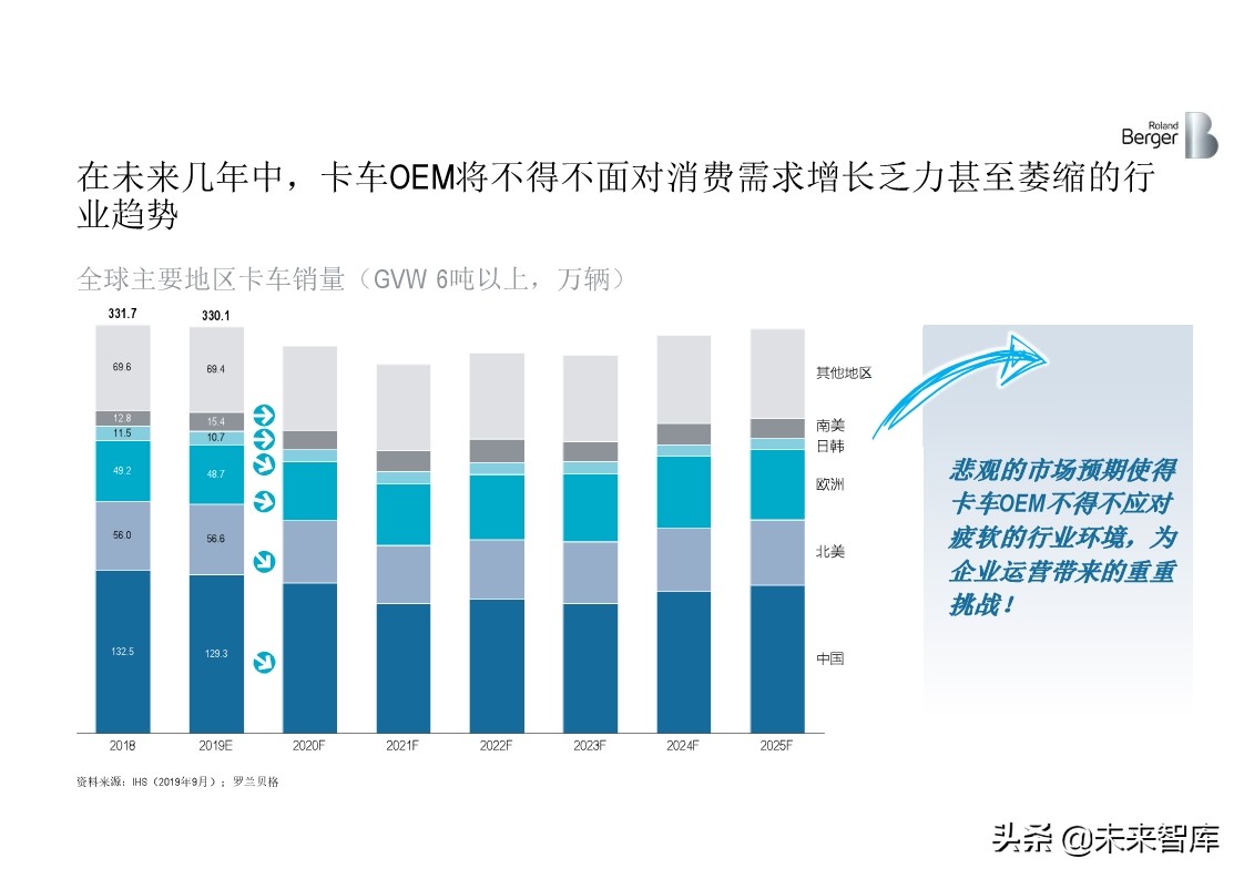 罗兰贝格全球中重卡行业深度分析2019