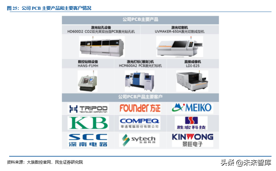 激光行业专题之大族激光深度解析