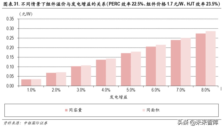 光伏异质结电池专题报告：开启光伏新一轮技术革命