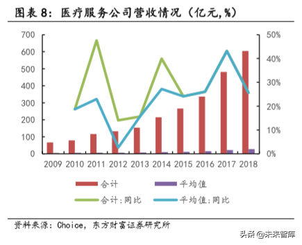 民营专科连锁医疗行业深度研究，以眼科、口腔为例