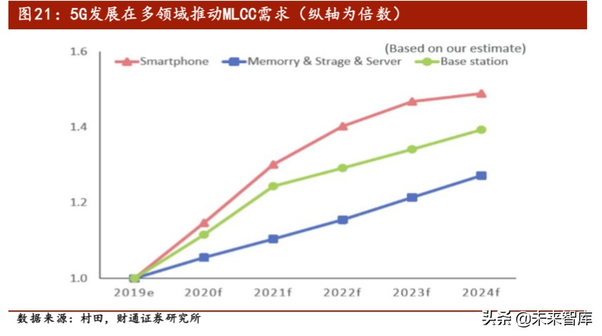 电容器MLCC行业专题报告：长期看好需求增长和国产替代