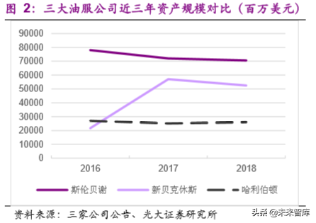 油服行业专题报告：油服标杆，斯伦贝谢稳坐龙头宝座