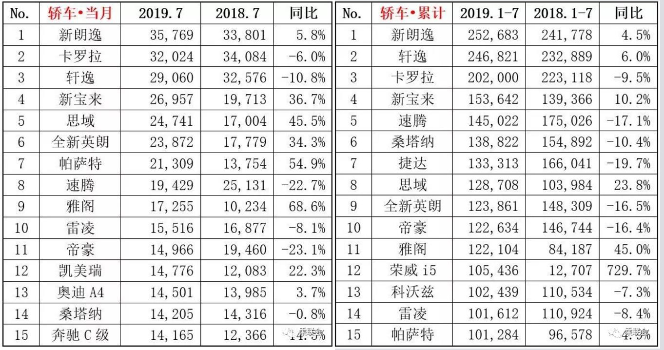 终于出来了！7月轿车销量榜单公布，轩逸跌至第三，车市整体下行