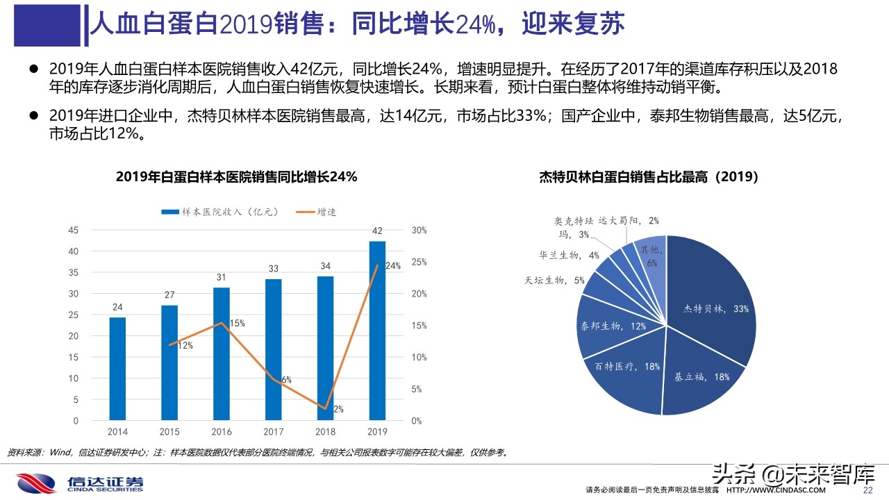 血液制品2020年一季度批签发及2019销售分析