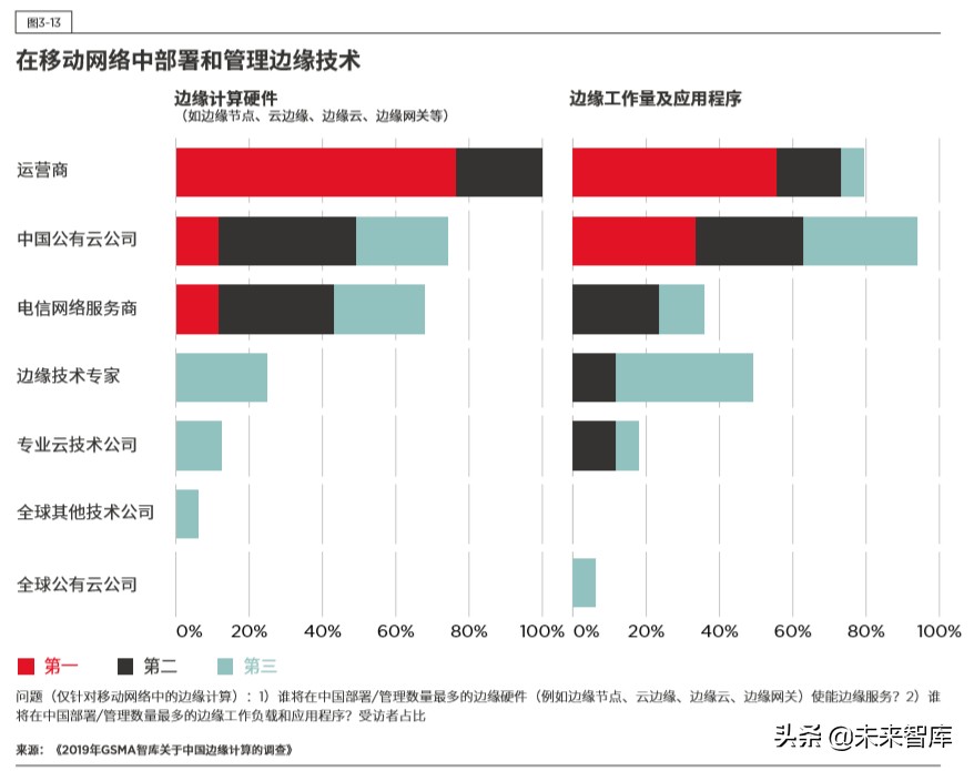 5G时代的边缘计算：中国的技术和市场发展