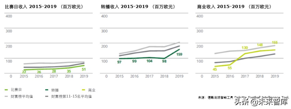 德勤全球足球豪门财富排行榜2020