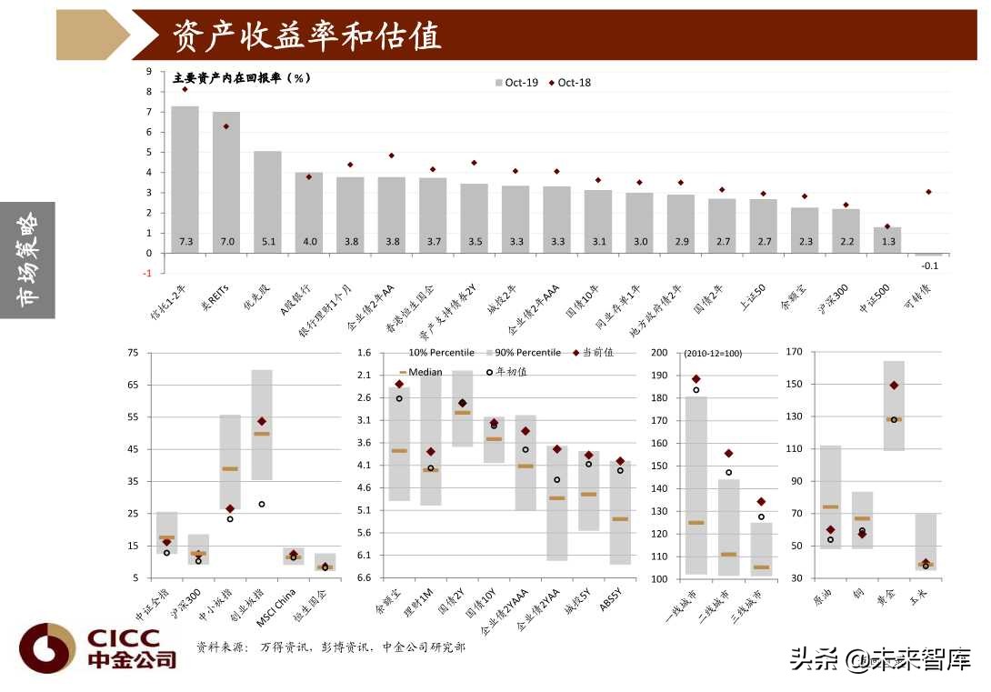 图说中国第四季度宏观经济与投资策略（96页PPT）
