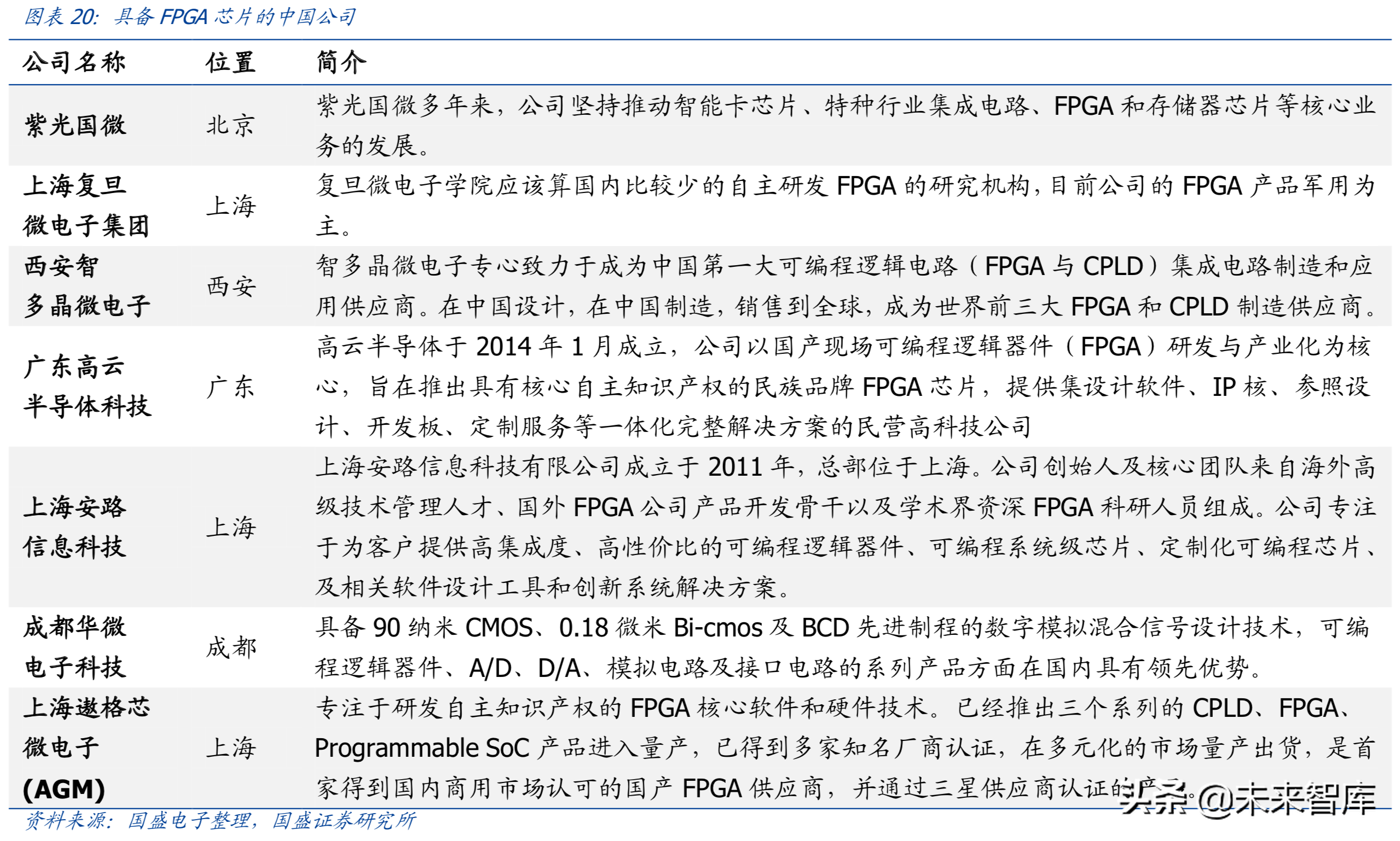 芯片专题：FPGA，可再编程芯片行业分析