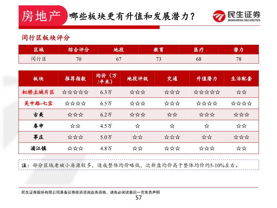 如何在上海置业和投资房产：上海各区置业浅析