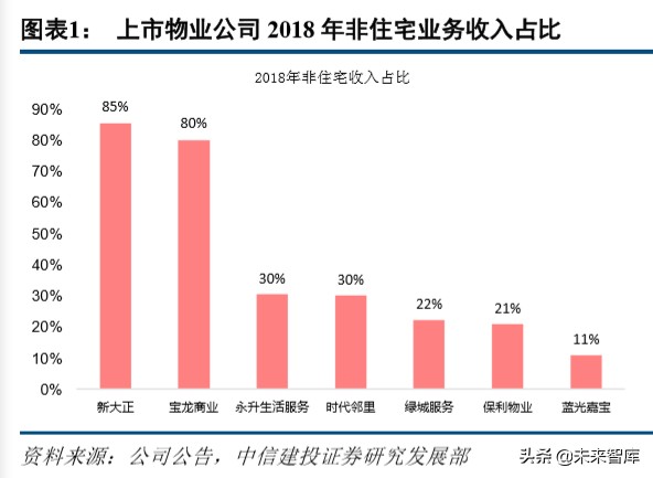 物业管理行业深度报告：万亿级非住宅物业服务市场研究