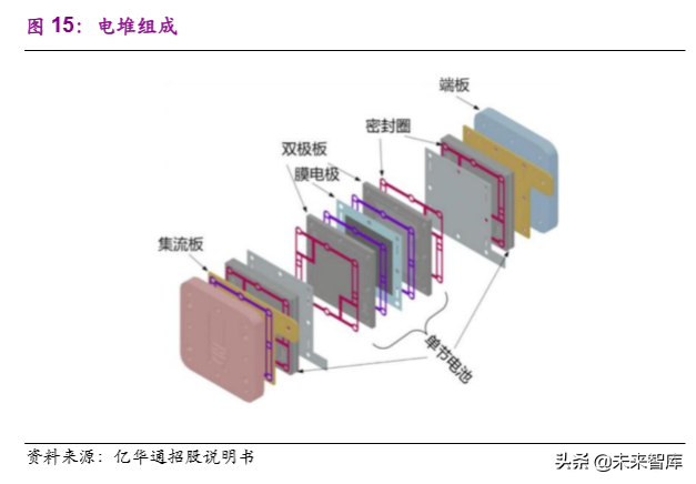 氢能与燃料电池产业前沿报告：产业链解析及产业应用分析