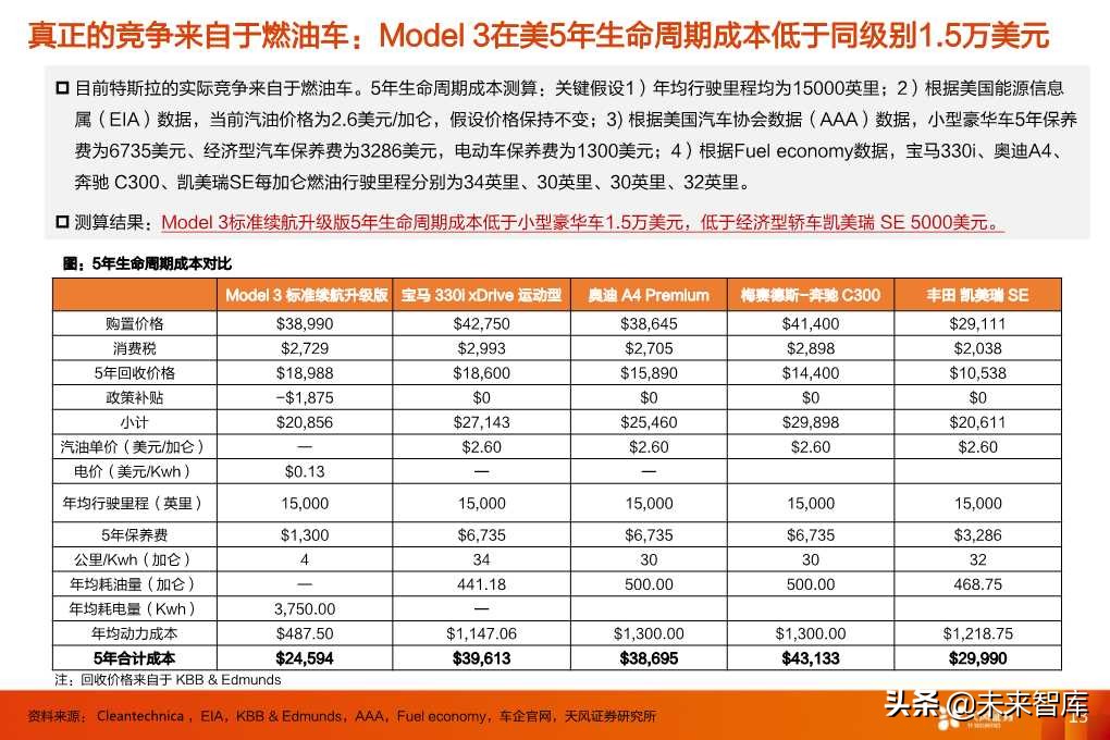 特斯拉的竞争力与长期需求深度思考