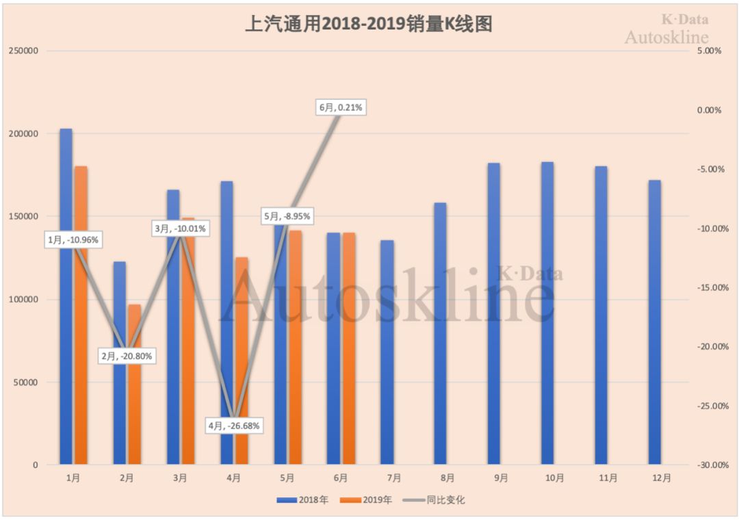 上汽集团巨轮沉浮：连续10个月销量下滑，10年来半年业绩首降