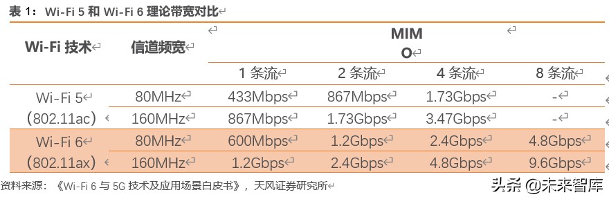 Wi-Fi6专题报告：5G带动Wi-Fi6升级需求，产业链启动在即