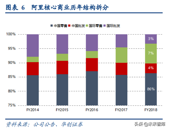 阿里巴巴深度研究：练就核心商业强大基本盘