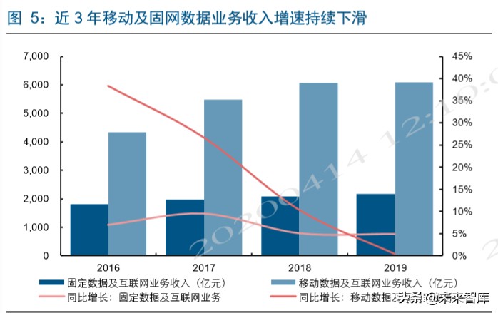电信运营商深度洞察：新格局，新动能