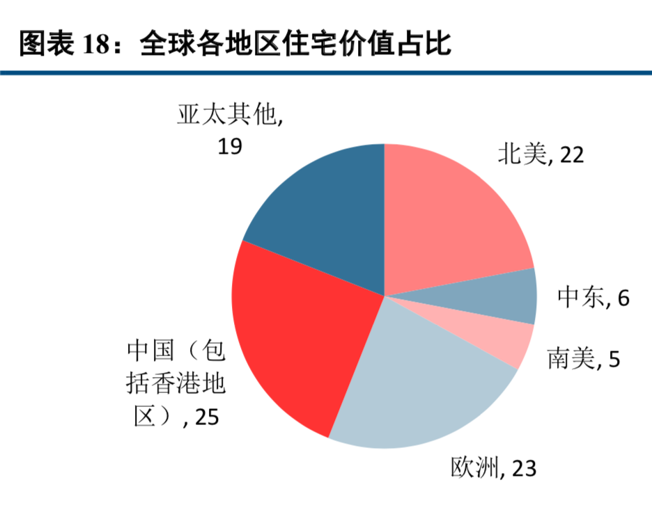 房地产对中国经济到底有多重要？换个视角解读中国房地产