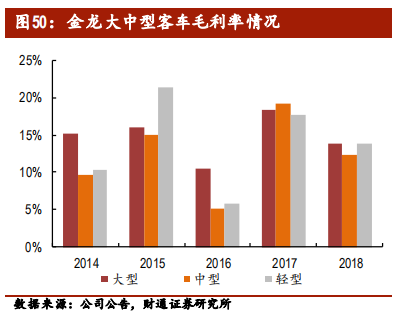 客车行业专题报告：行业集中，剩者为王