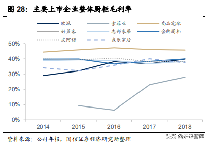 定制家居行业专题报告：竞争格局与渠道创新