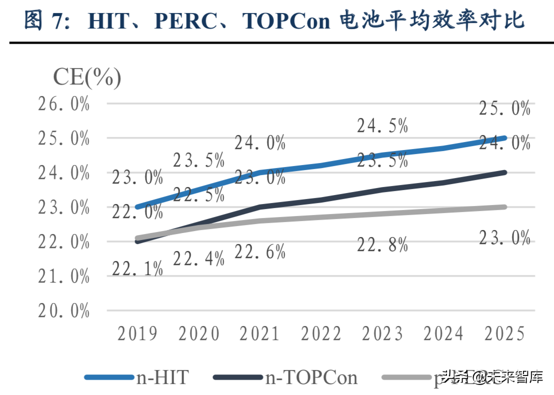 太阳能电池技术前瞻分析：HIT技术渐行渐近