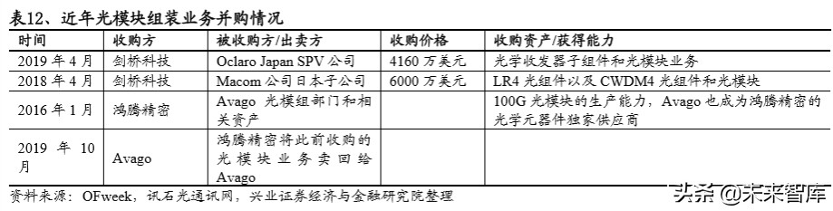 光模块专题报告：5G驱动电信光模块市场重回增长