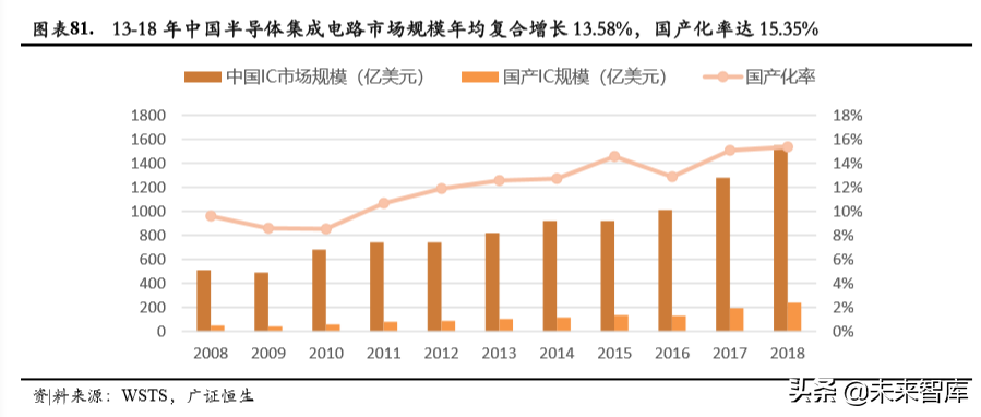 电子行业深度报告：5G、LED、半导体、可穿戴设备