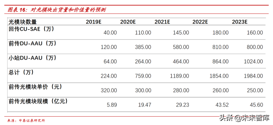 从5G承载网变革看产业发展机遇