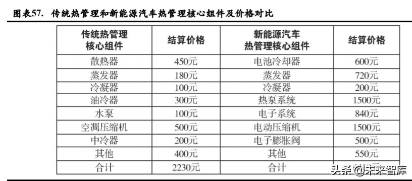 新能源汽车热管理深度报告：单车配套价值翻番，复合增速超25%
