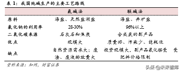 基础化工原料纯碱行业深度报告