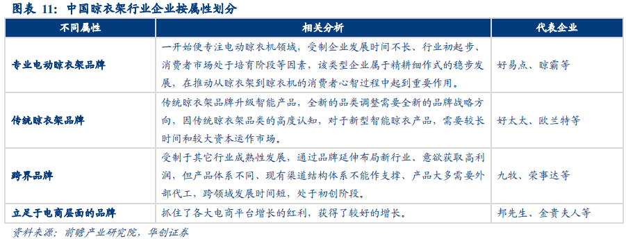 晾衣架行业深度研究报告：晾晒行业快速发展，智能晾衣机前景广阔