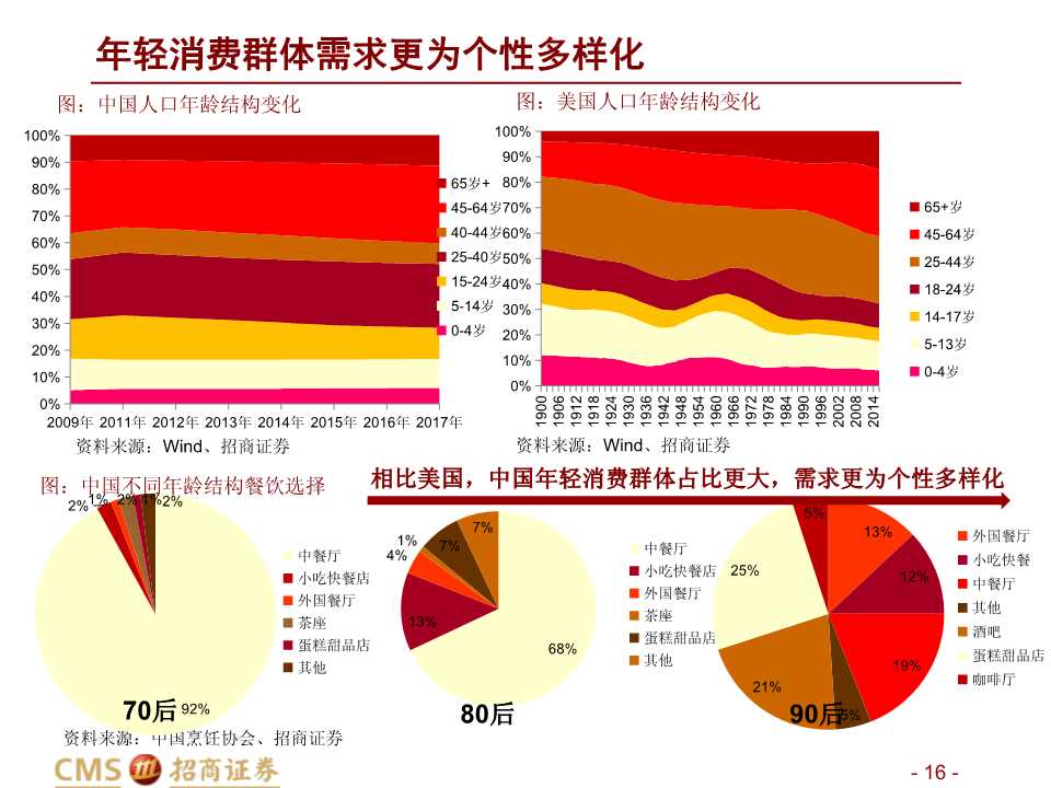 中美餐飲口味對比深度報告：消費新機遇來臨