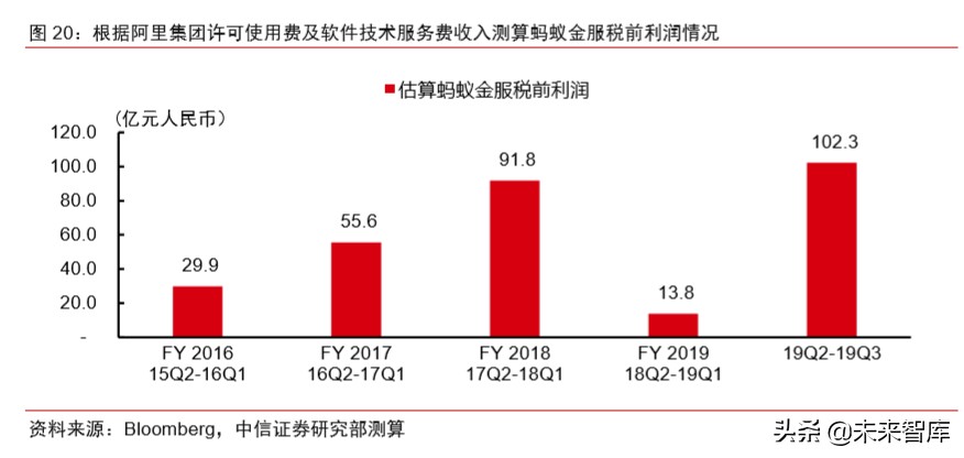 蚂蚁金服深度报告：如何评估蚂蚁金服的价值