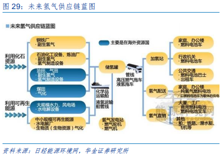 新能源设备深度分析：什么才是靠谱的氢能源车？